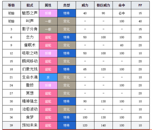口袋妖怪拉鲁拉丝性格推荐特性
