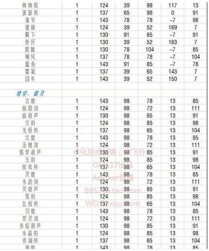 宠物点化表一览