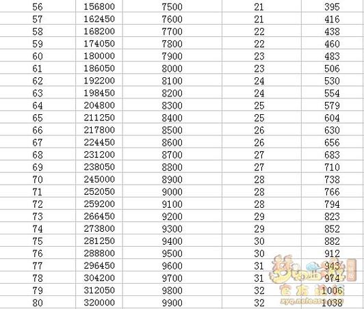 修业点升级表0~180
