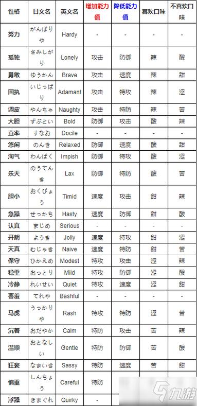 口袋妖怪所有性格