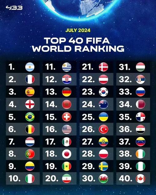 国际足联最新世界排名