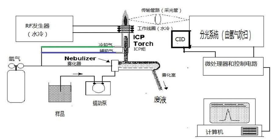 icp光谱仪的工作原理