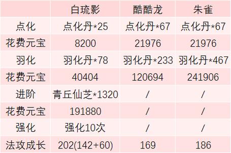 问道宠物转化要求截图2