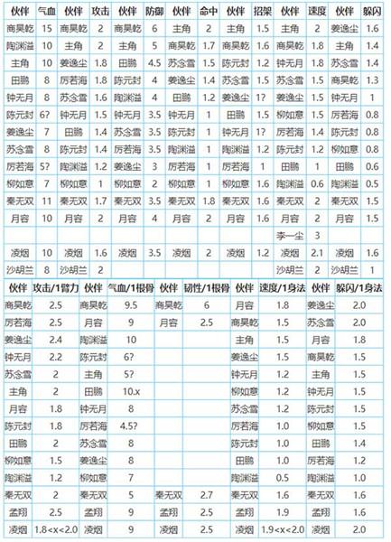 烟雨江湖泠月攻略加点思路