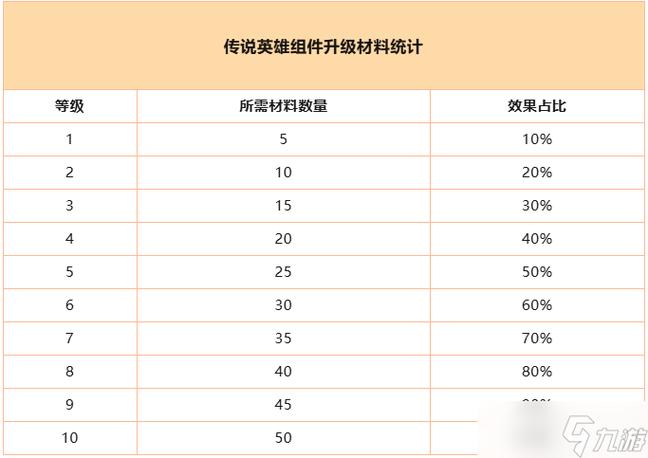 英雄殿堂9级升到10级要多久