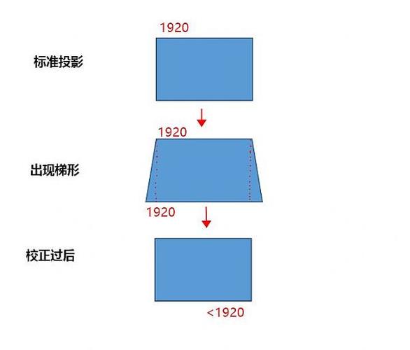 投影仪总是自动梯形校正