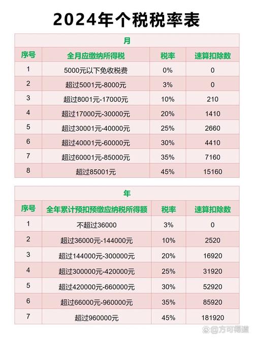 旧的个人所得税税率表