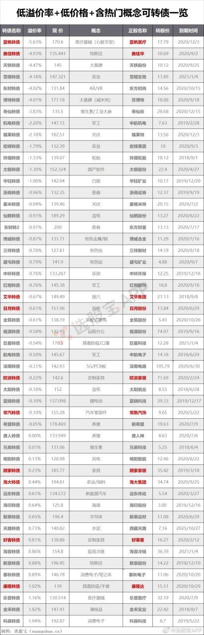 可转债发行一览表