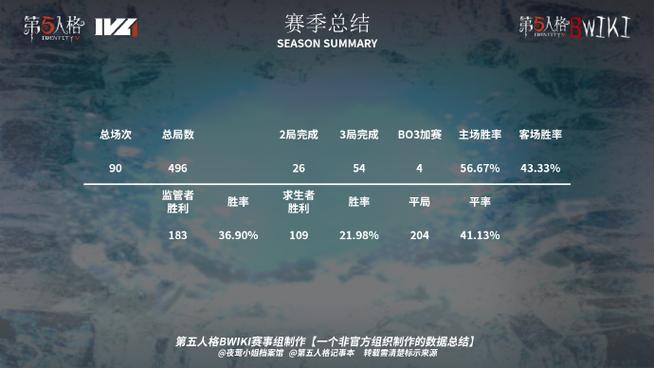 第五人格ivl比分怎么算的