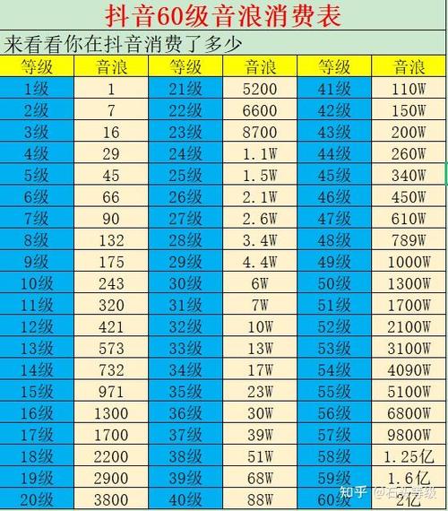 1-75级抖音等级表