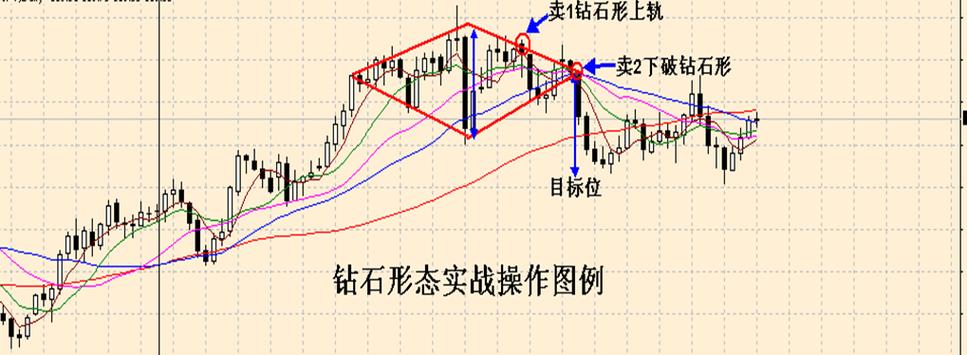 钻石形态k线图