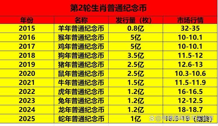 二轮纪念币何时开始