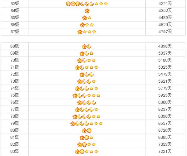 qq达到皇冠等级有多少