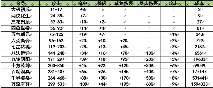 诛仙3法身制作成本一览表