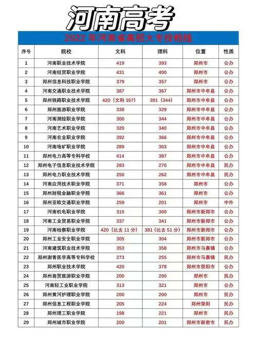 2022年河南高考分数线