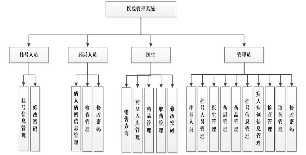 医院管理系统流程图 医院管理系统流程图