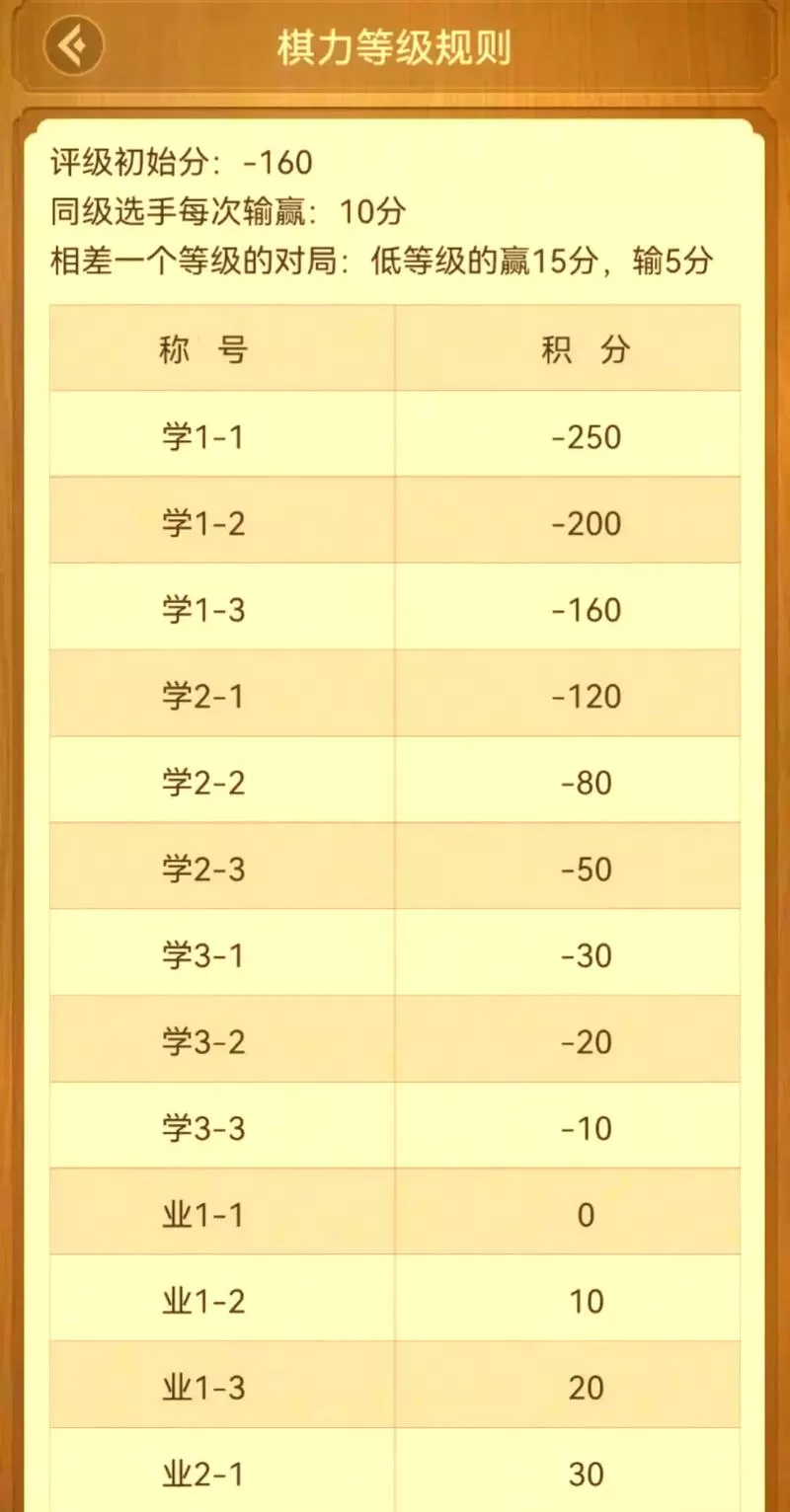 天天象棋棋力评测等级介绍图