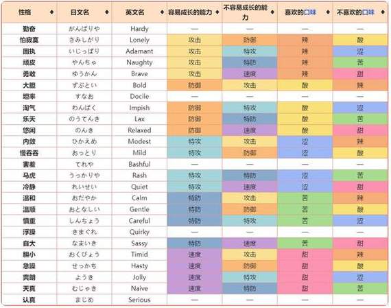 口袋妖怪绿宝石性格